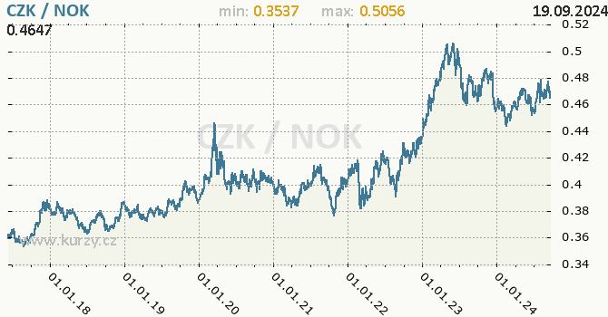Vvoj kurzu CZK/NOK - graf