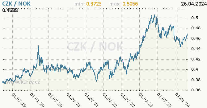 Vvoj kurzu CZK/NOK - graf