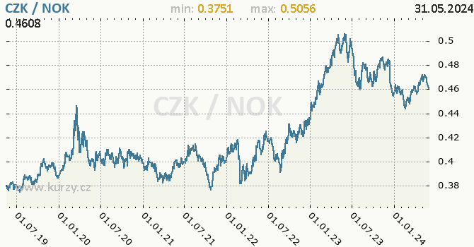 Vvoj kurzu CZK/NOK - graf