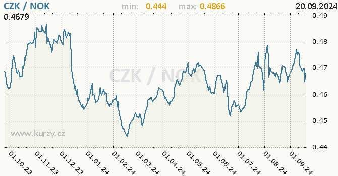 Vvoj kurzu CZK/NOK - graf