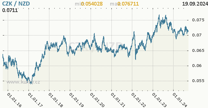 Vvoj kurzu CZK/NZD - graf