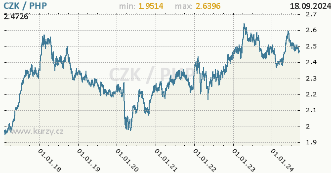 Vvoj kurzu CZK/PHP - graf