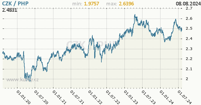 Vvoj kurzu CZK/PHP - graf