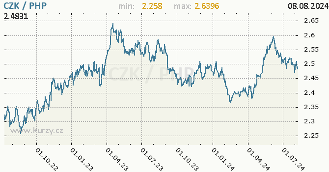 Vvoj kurzu CZK/PHP - graf