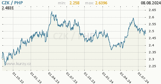 Vvoj kurzu CZK/PHP - graf