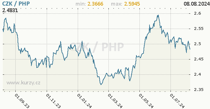 Vvoj kurzu CZK/PHP - graf