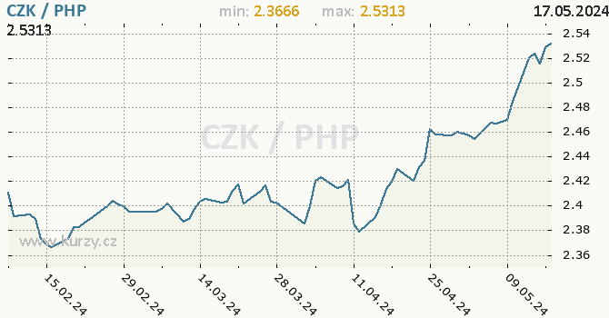 Vvoj kurzu CZK/PHP - graf