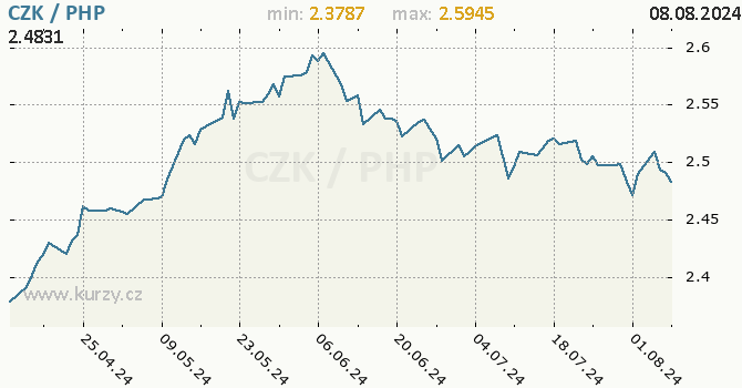 Vvoj kurzu CZK/PHP - graf