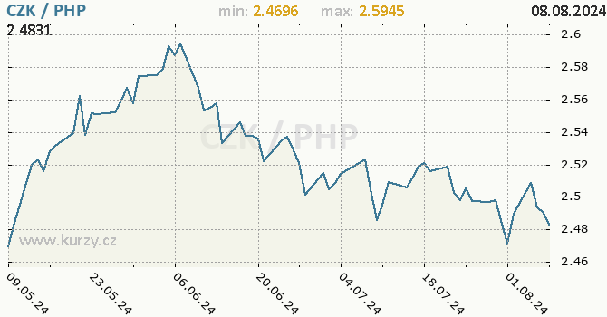 Vvoj kurzu CZK/PHP - graf