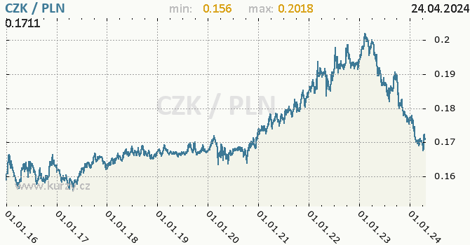 Vvoj kurzu CZK/PLN - graf