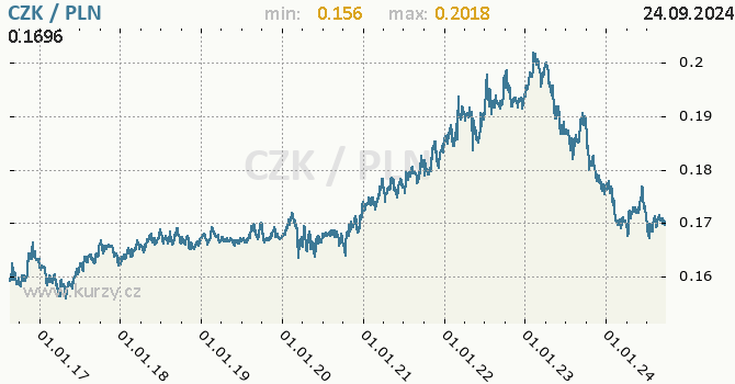 Vvoj kurzu CZK/PLN - graf