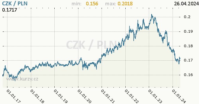 Vvoj kurzu CZK/PLN - graf
