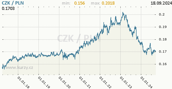 Vvoj kurzu CZK/PLN - graf