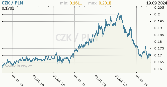 Vvoj kurzu CZK/PLN - graf