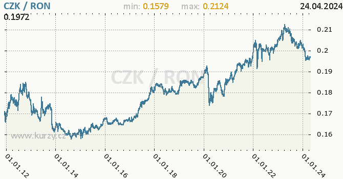 Vvoj kurzu CZK/RON - graf