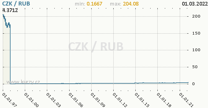 Vvoj kurzu CZK/RUB - graf