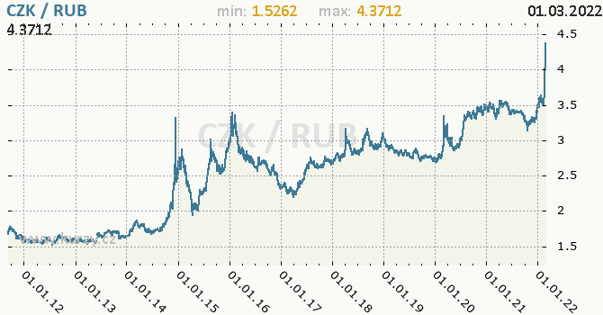 Vvoj kurzu CZK/RUB - graf