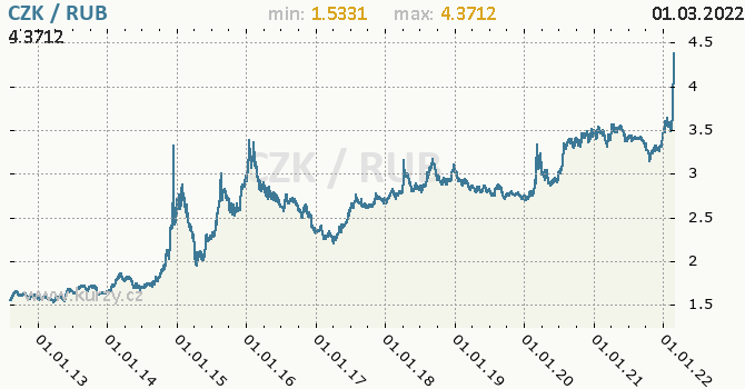 Vvoj kurzu CZK/RUB - graf