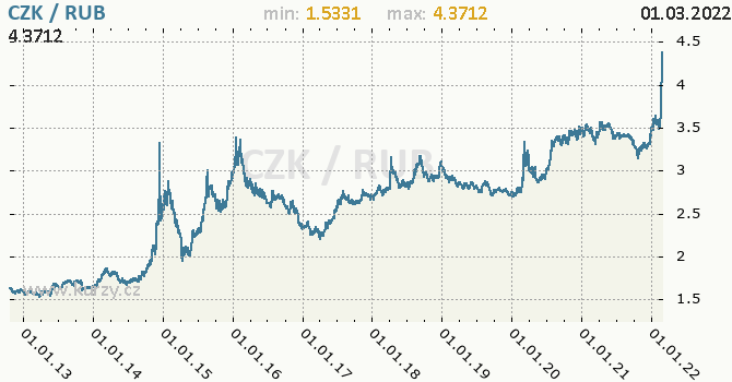 Vvoj kurzu CZK/RUB - graf