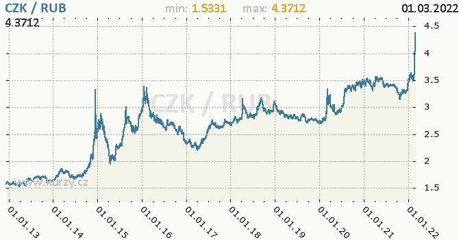 Vvoj kurzu CZK/RUB - graf