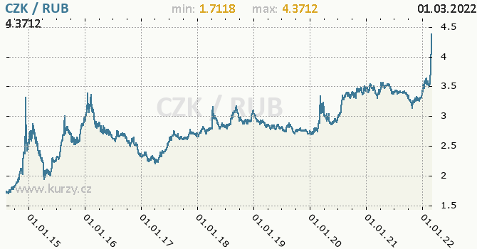 Vvoj kurzu CZK/RUB - graf