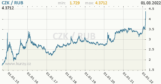 Vvoj kurzu CZK/RUB - graf