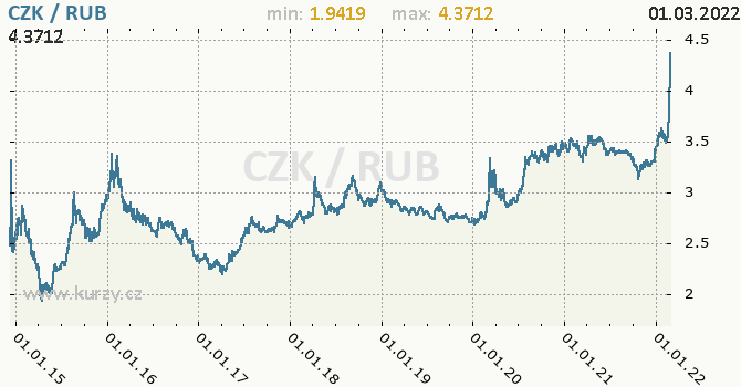 Vvoj kurzu CZK/RUB - graf