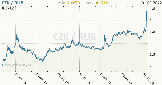 Vvoj kurzu CZK/RUB - graf