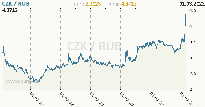 Vvoj kurzu CZK/RUB - graf