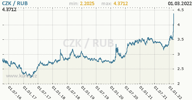 Vvoj kurzu CZK/RUB - graf