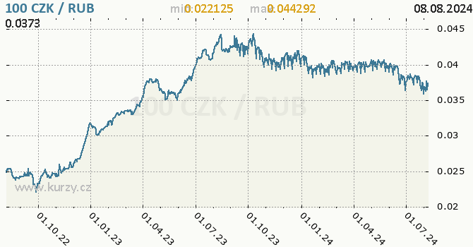 Vvoj kurzu CZK/RUB - graf