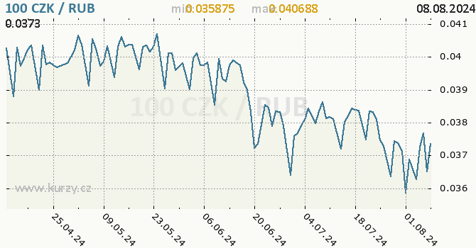 Vvoj kurzu CZK/RUB - graf