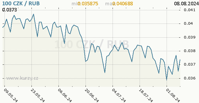 Vvoj kurzu CZK/RUB - graf