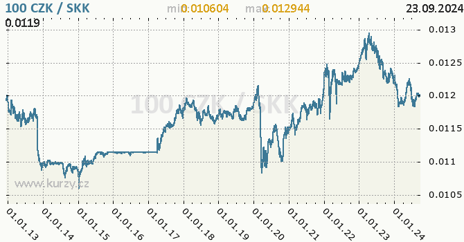 Vvoj kurzu CZK/SKK - graf
