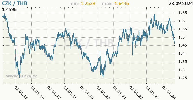 Vvoj kurzu CZK/THB - graf