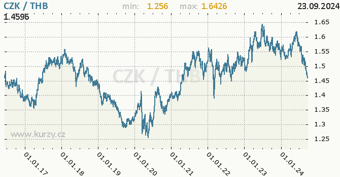 Vvoj kurzu CZK/THB - graf