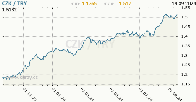 Vvoj kurzu CZK/TRY - graf