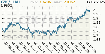 Graf CZK / UAH denní hodnoty, 1 rok, formát 350 x 180 (px) PNG