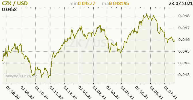 Graf Czk Usd Od 24 7 2020 Do 23 7 2021 Cnb Grafy Kurzu Men Kurzy Cz [ 350 x 670 Pixel ]