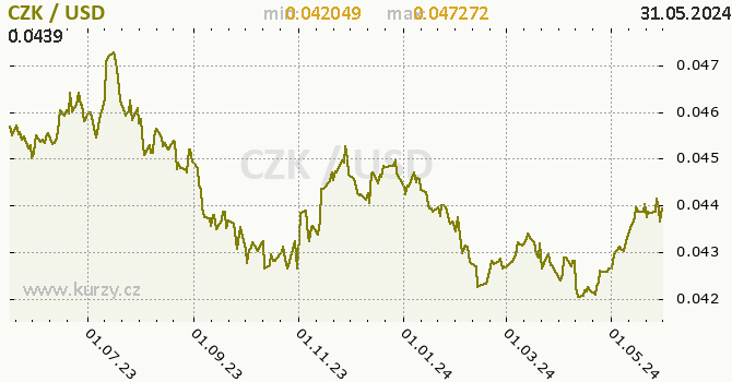 Vvoj kurzu CZK/USD - graf