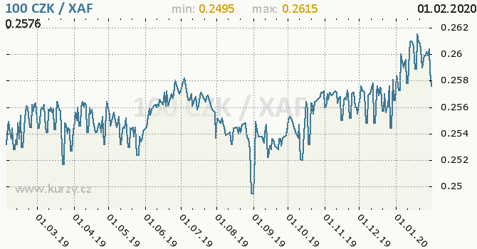 Download Graf CZK / XAF od 3.2.2019 do 1.2.2020, exotické měny ...