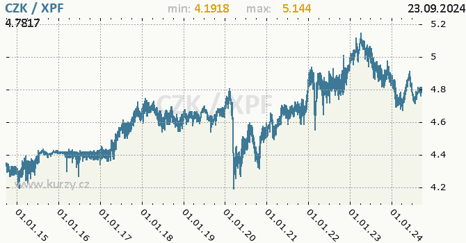 Vvoj kurzu CZK/XPF - graf