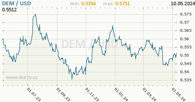 Vvoj kurzu DEM/USD - graf