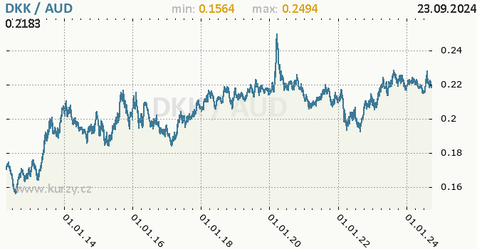 Vvoj kurzu DKK/AUD - graf