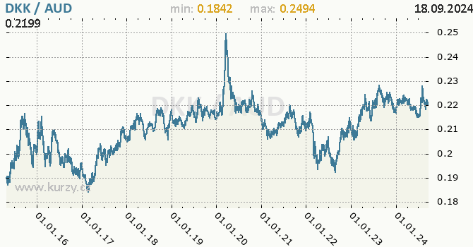 Vvoj kurzu DKK/AUD - graf