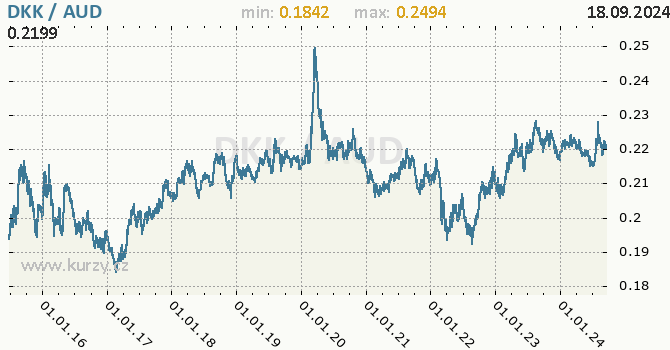 Vvoj kurzu DKK/AUD - graf