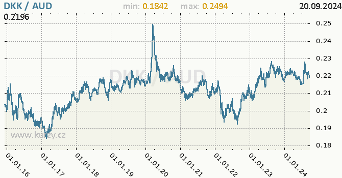 Vvoj kurzu DKK/AUD - graf