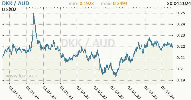 Vvoj kurzu DKK/AUD - graf