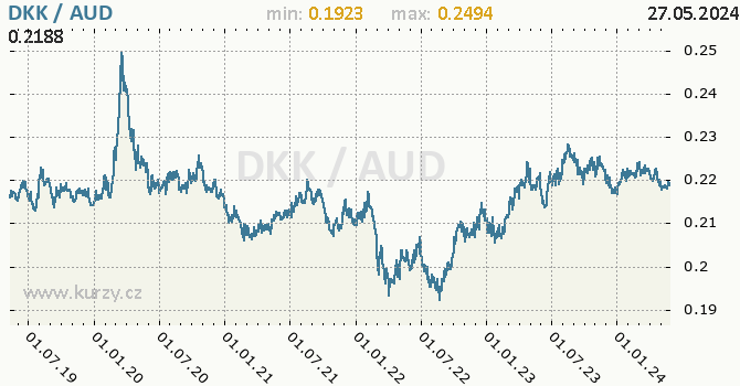 Vvoj kurzu DKK/AUD - graf
