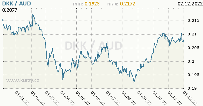 Vývoj kurzu DKK/AUD - graf